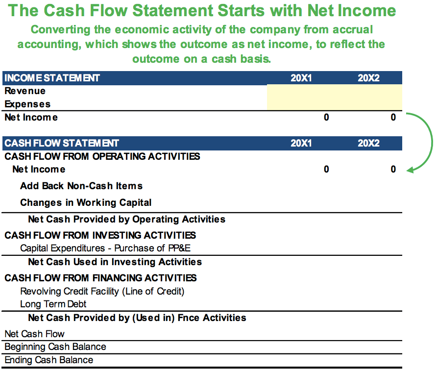 Cash Flow Statement Starts with Net Income